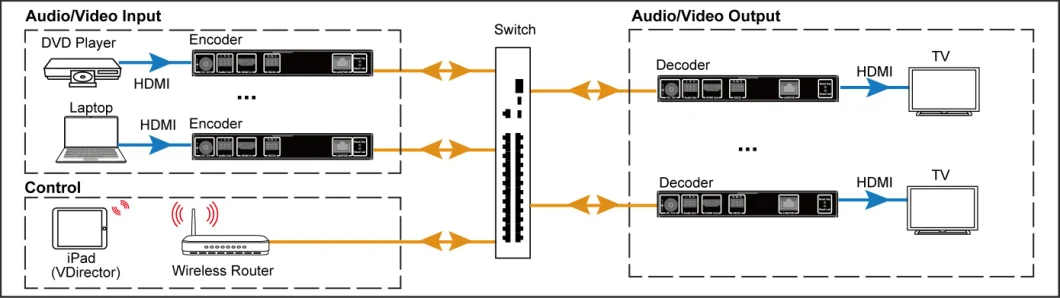 Zero-Configuration 1080P AV Over IP Decoder, H. 265 HDMI Over IP Extender W/ Video Wall, Visual Control & Poe